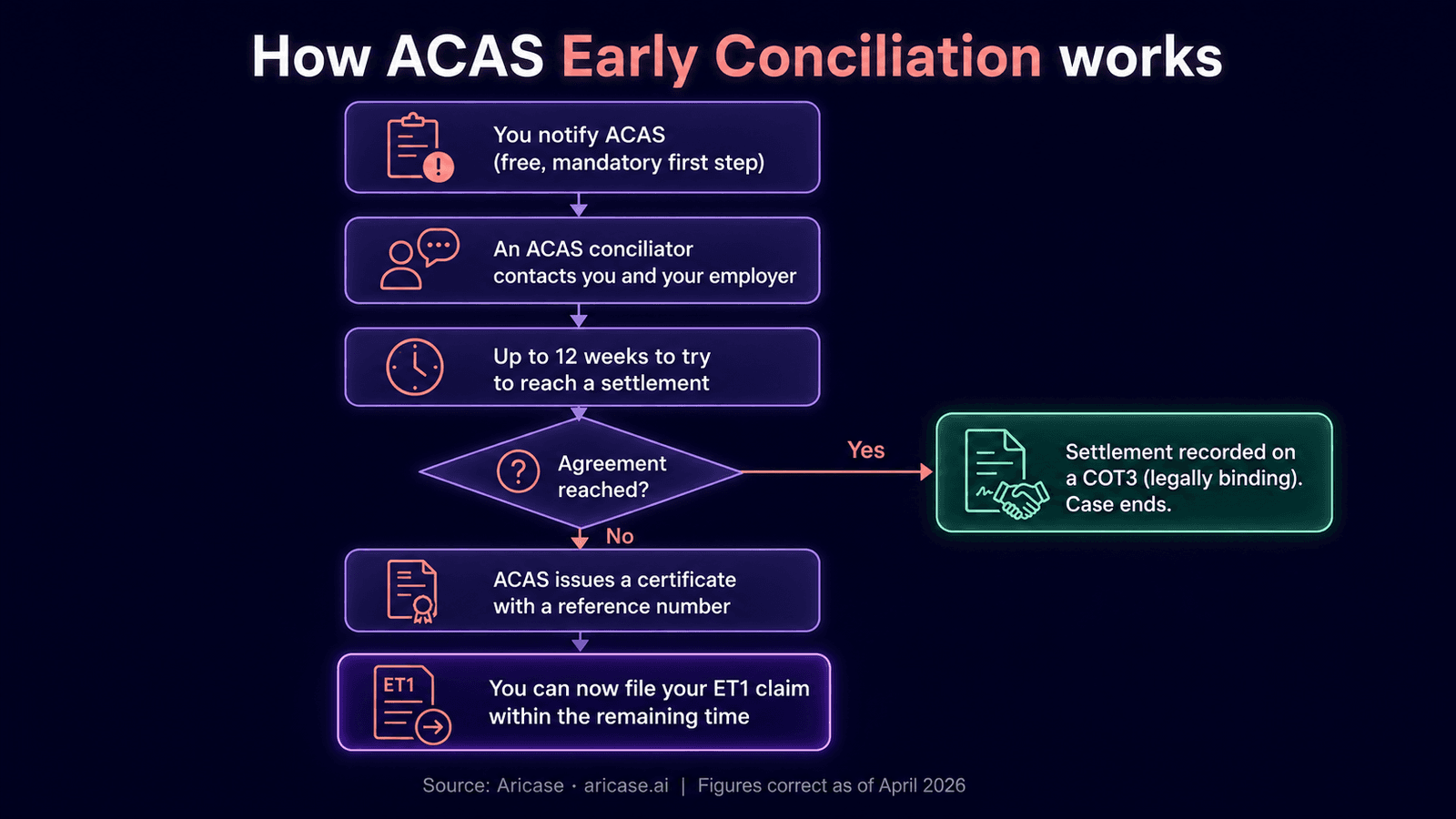 Flowchart of the ACAS Early Conciliation process from notifying ACAS to negotiation, settlement or certificate, then filing a tribunal claim