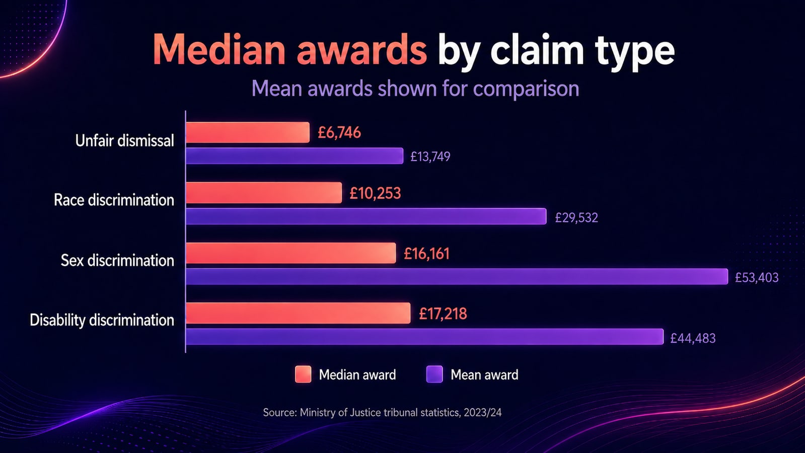 Bar chart comparing median and mean employment tribunal awards by claim type: unfair dismissal £6,746 median against £13,749 mean; race discrimination £10,253 against £29,532; sex discrimination £16,161 against £53,403; disability discrimination £17,218 against £44,483