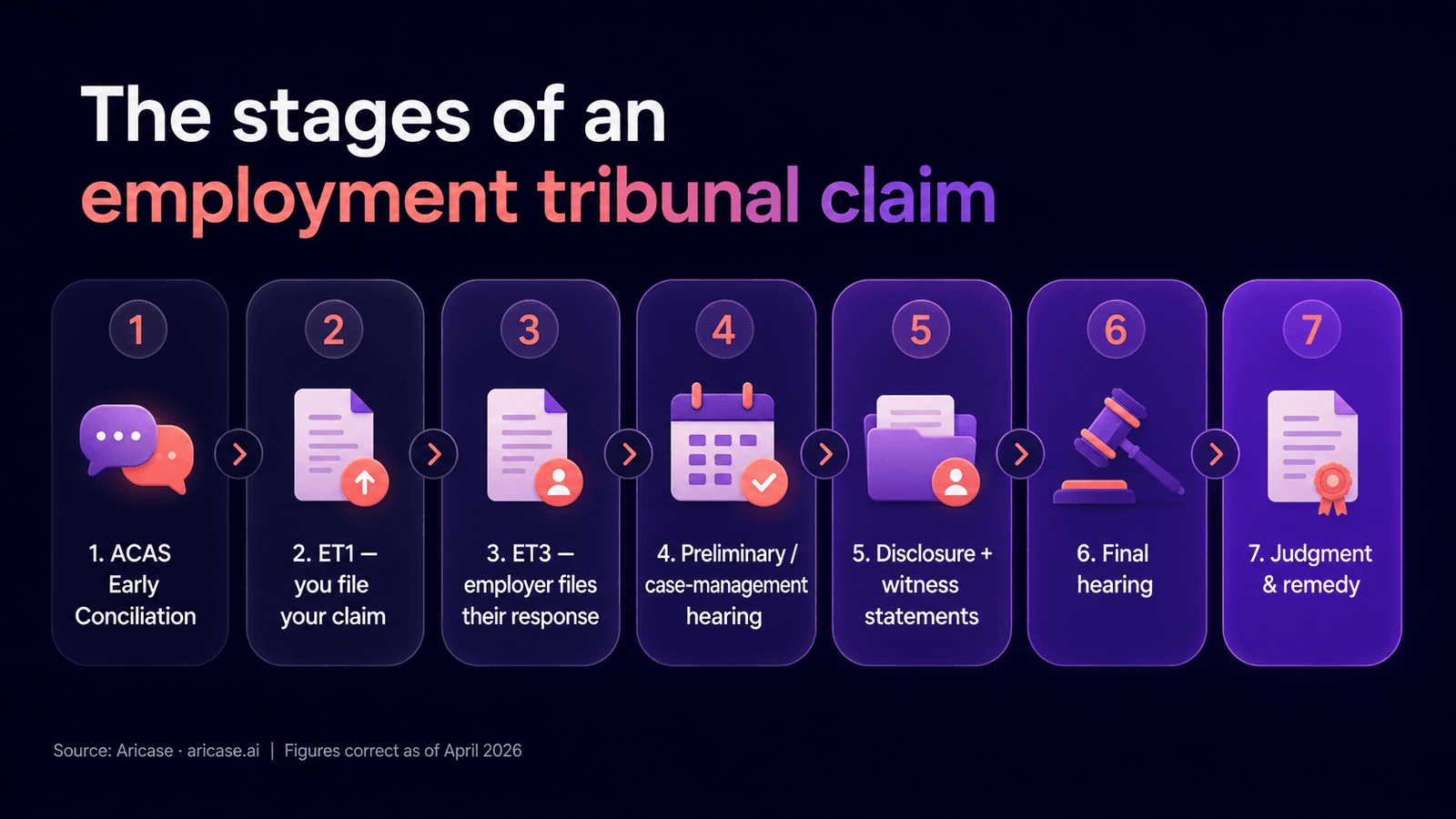 Flowchart of the stages of an employment tribunal claim, from ACAS Early Conciliation through ET1 and ET3 to the final hearing and judgment