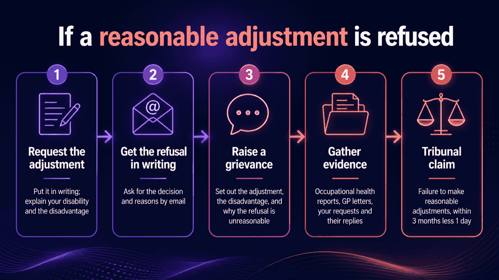 Flow diagram of what to do if a reasonable adjustment is refused: request it in writing, get the refusal in writing, raise a grievance, gather evidence, then bring a failure to make reasonable adjustments claim within three months less one day