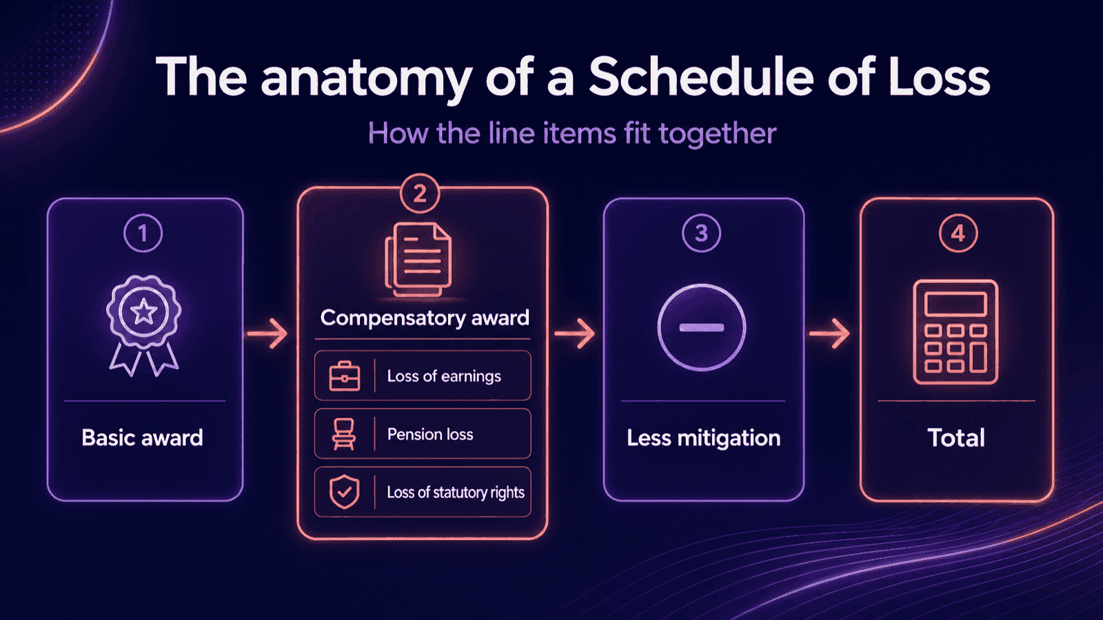 Diagram of a schedule of loss showing the basic award and compensatory heads of loss as line items - loss of earnings, future loss, pension loss and loss of statutory rights - added to a subtotal, less earnings since dismissal, giving a claim total