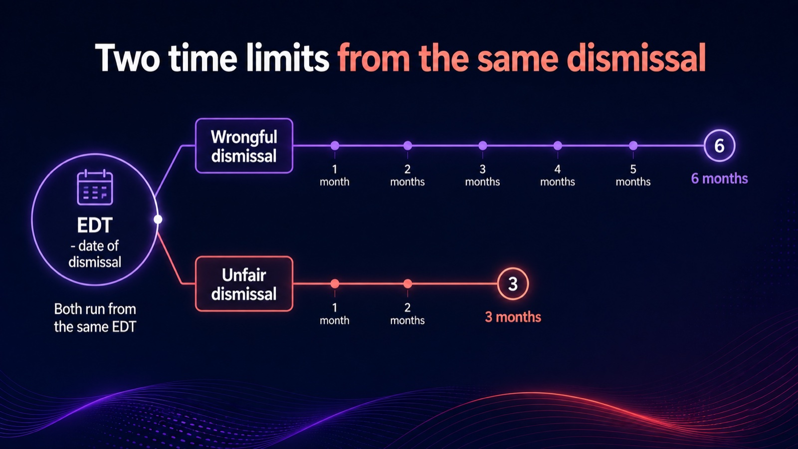 Two timelines running from the same effective date of termination: a wrongful dismissal claim with a 6-month time limit, and an unfair dismissal claim with a 3-month time limit