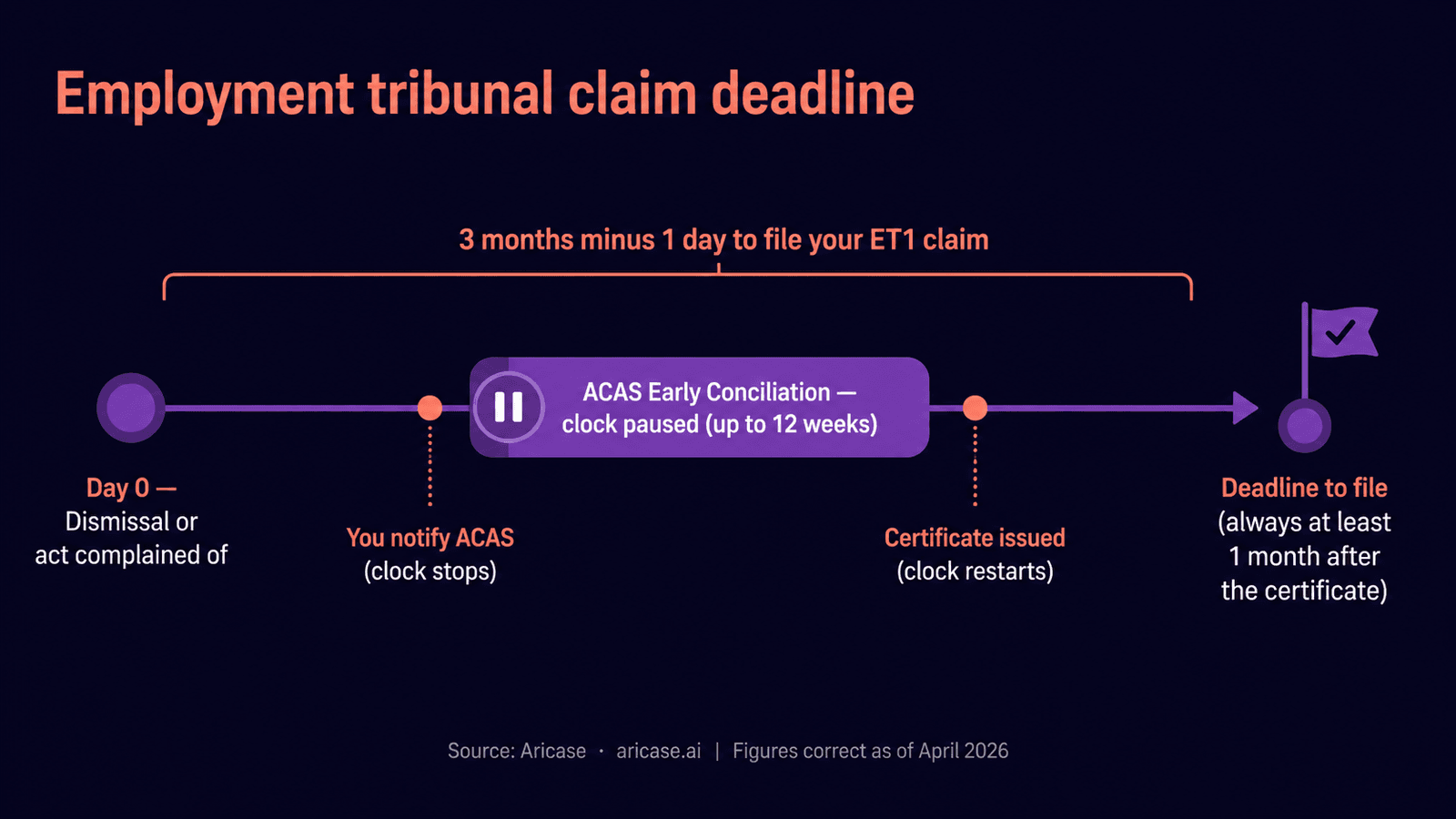 Timeline showing the 3-month-minus-one-day employment tribunal deadline and how ACAS Early Conciliation pauses the clock