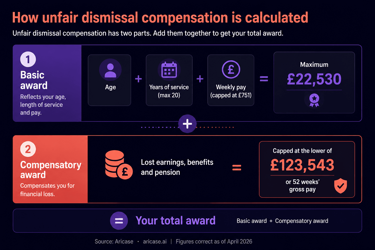 Diagram of unfair dismissal compensation: a basic award capped at 22,530 pounds plus a compensatory award capped at the lower of 123,543 pounds or 52 weeks of gross pay