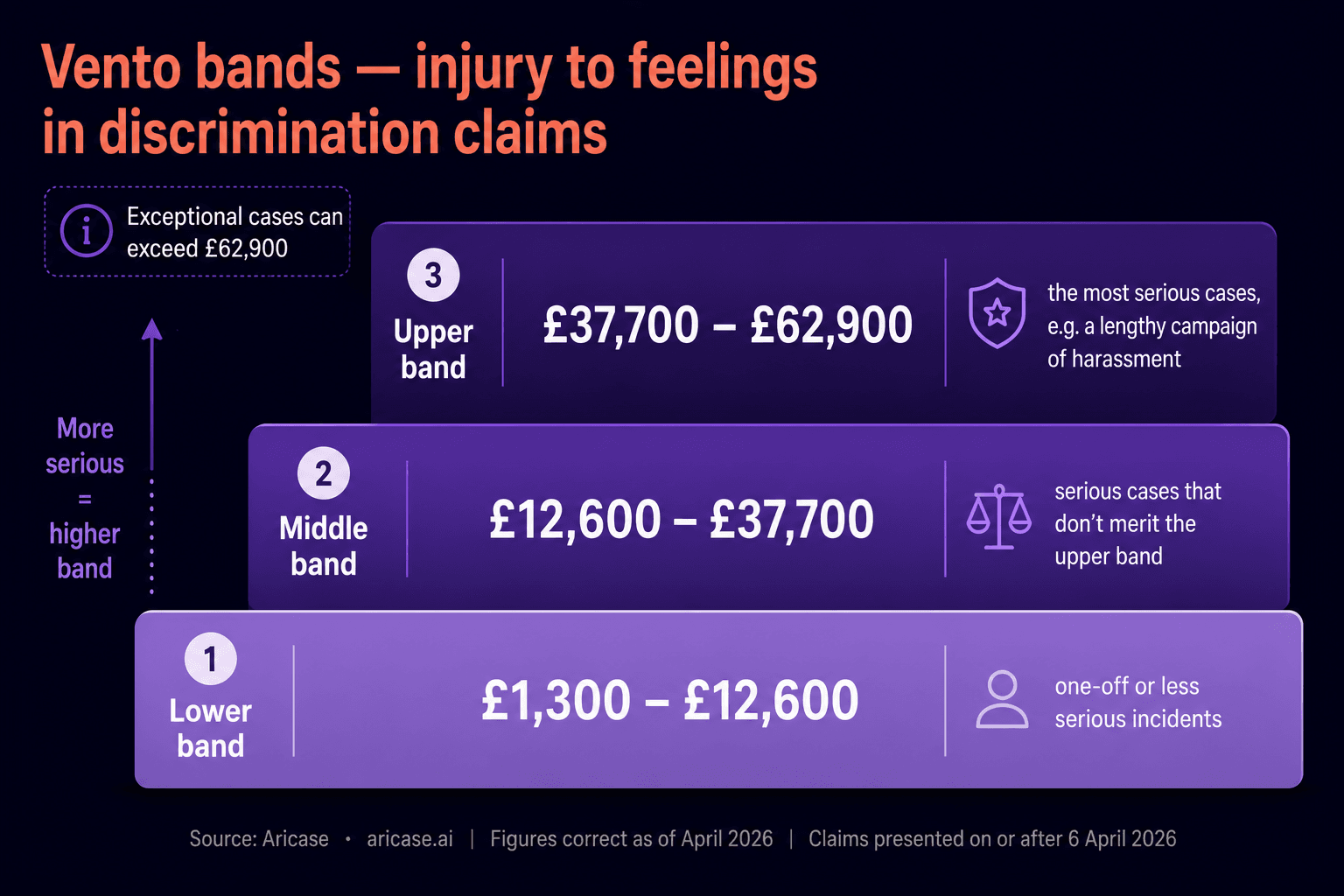 Vento bands for injury to feelings in discrimination claims for April 2026: lower band 1,300 to 12,600 pounds, middle band 12,600 to 37,700 pounds, and upper band 37,700 to 62,900 pounds